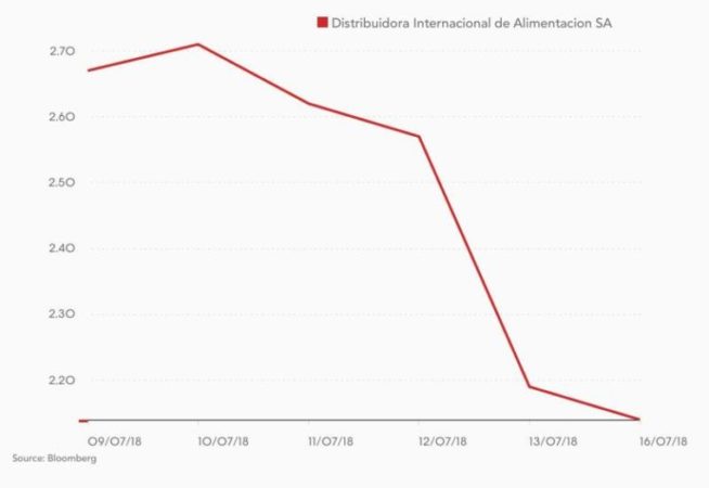 DIA BOLSA SEMANA Merca2.es