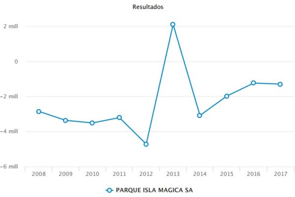 Isla Mágica beneficios Merca2.es