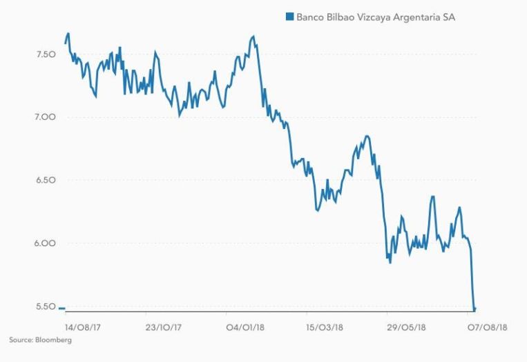 Los jefazos de BBVA pierden 12 millones en su 'annus horribilis' 1 Merca2.es BBVA