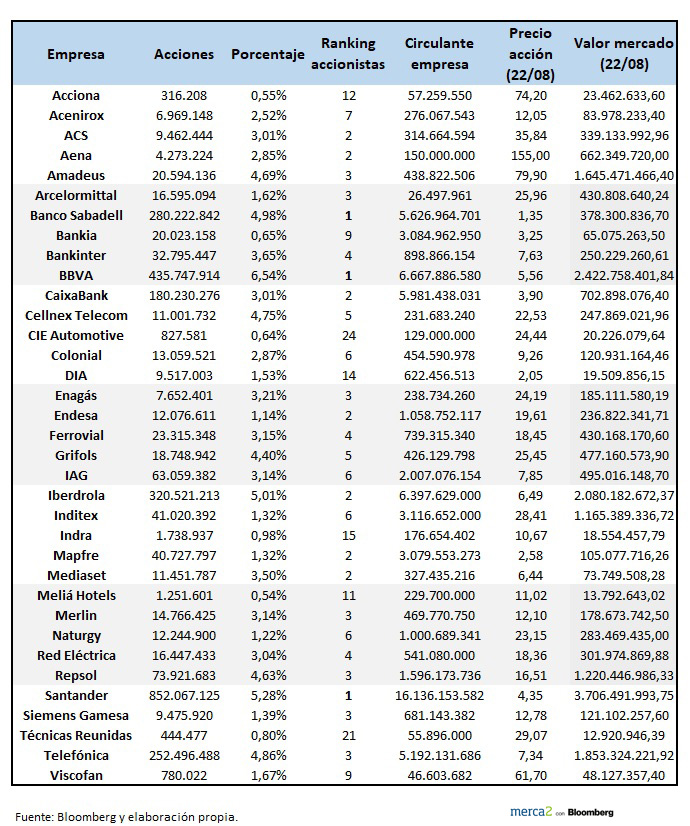 Blackrock en España 