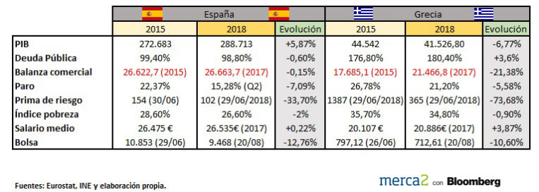 España Grecia tabla macro 