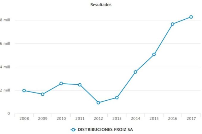Gadis vs. Froiz: la batalla por ser el mejor ‘súper’ gallego 3 Merca2.es Froiz