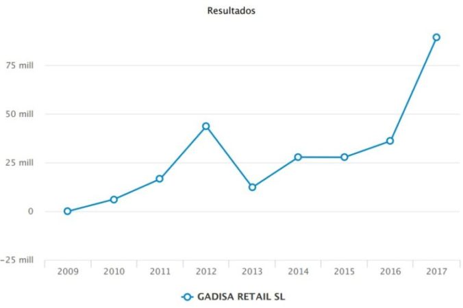 Gadis vs. Froiz: la batalla por ser el mejor ‘súper’ gallego 2 Merca2.es Gadis