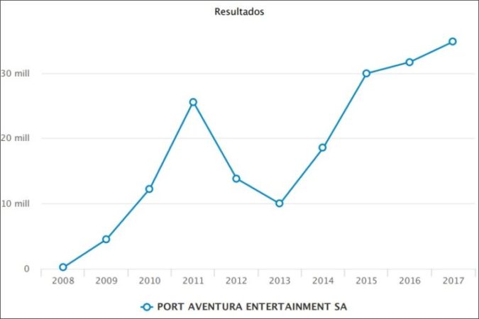 PortAventura 2 Merca2.es