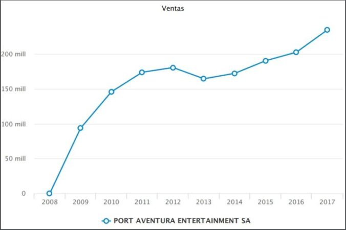 PortAventura 