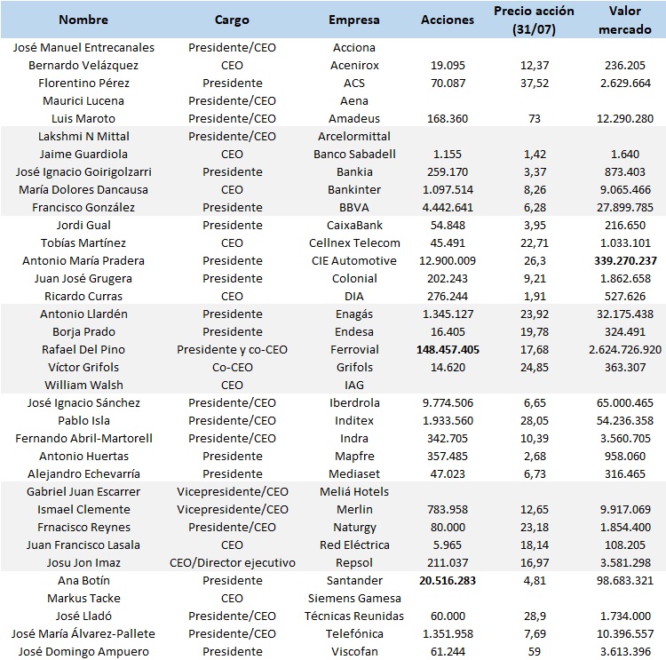 Presidentes Ibex acciones