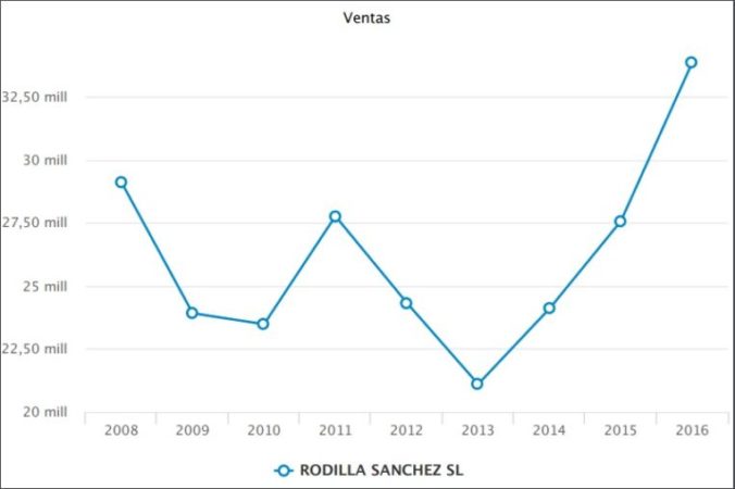 Rodilla ventas