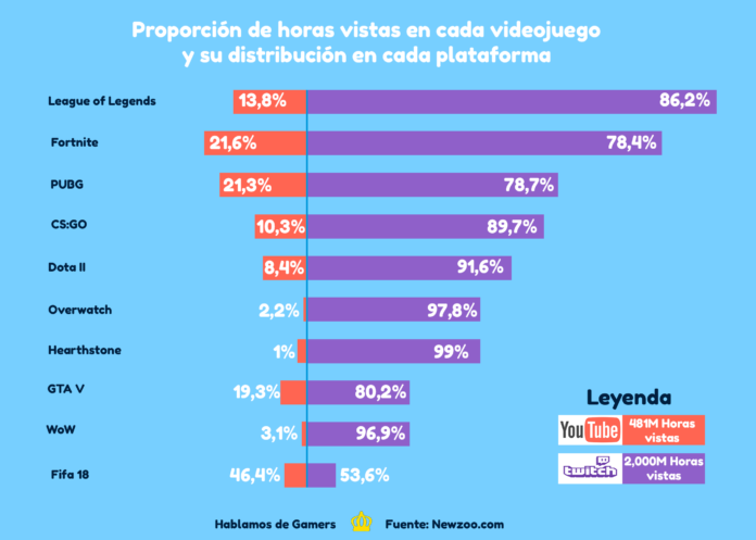 Foto de Datos Twitch vs Youtube