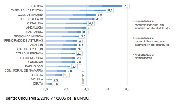 cuadro electicas gas Merca2.es