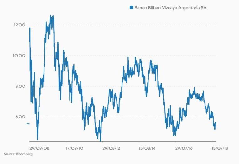 BBVA Cotización