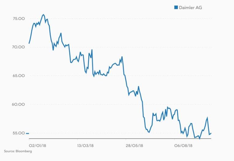 Evolución del valor de las acciones de Daimler. 