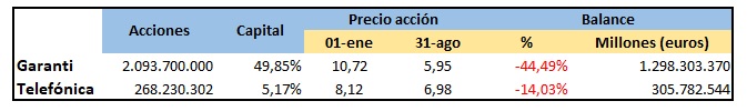 BBVA en Telefónica y Garanti