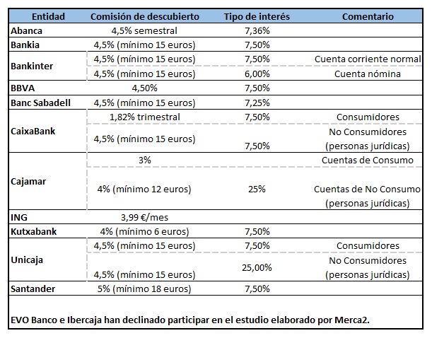 Descubierto bancos