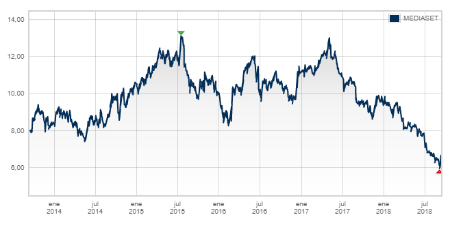 Mediaset últimos cinco años Merca2.es