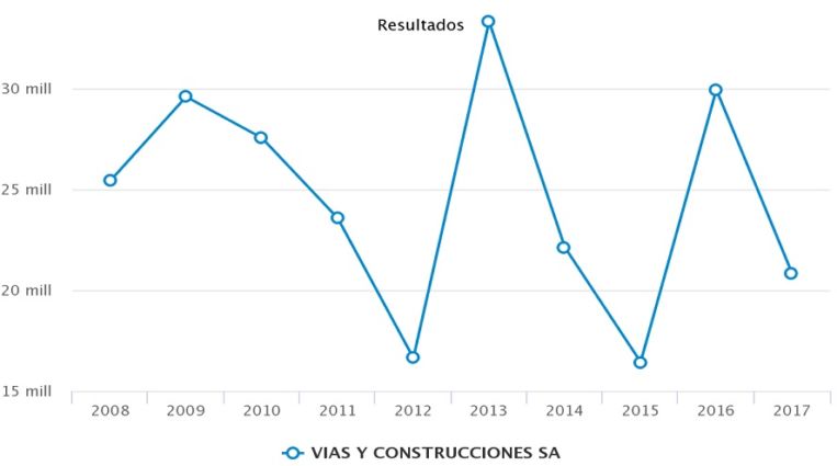 Las carreteras lastran a ACS 1 Merca2.es Resultados de ACS