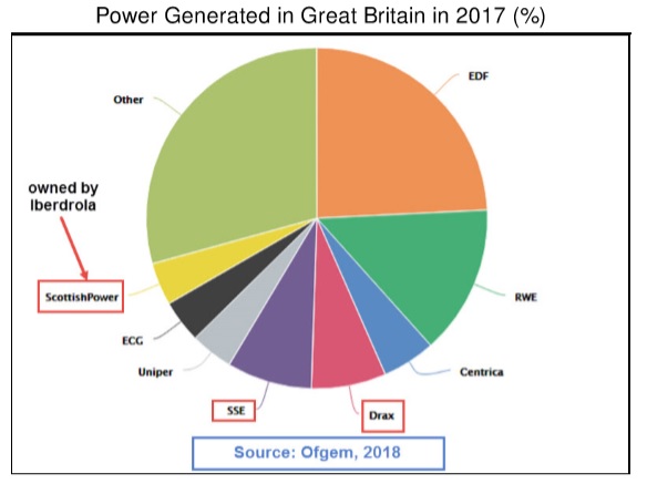 generacion de energia iberdrola Merca2.es