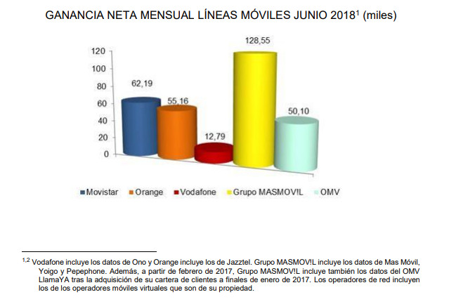 Vodafone, Movistar y Orange captan el 80% del mercado en junio.