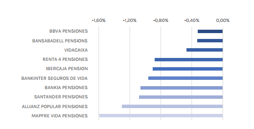 planes pensiones rentabilidad Merca2.es