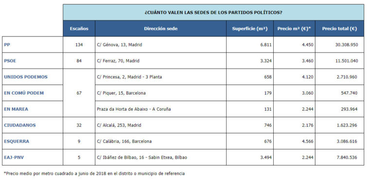 Génova vs Ferraz: la casa del PP triplica el valor de la del PSOE.