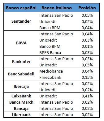 Bancos Italia