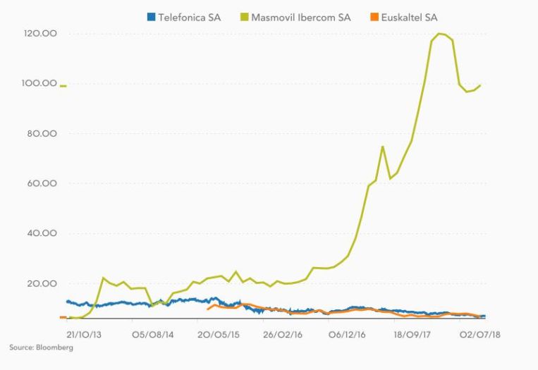 Bolsa Telefónica MásMóvil Euskaltel