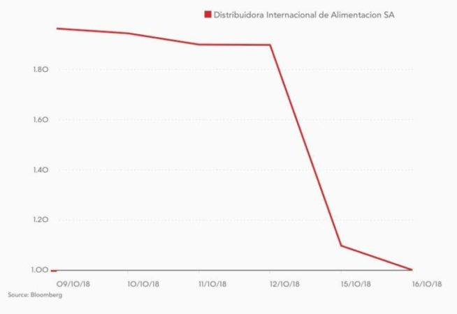 Los minoritarios de DIA temen que la compañía pierda más valor 1 Merca2.es DIA