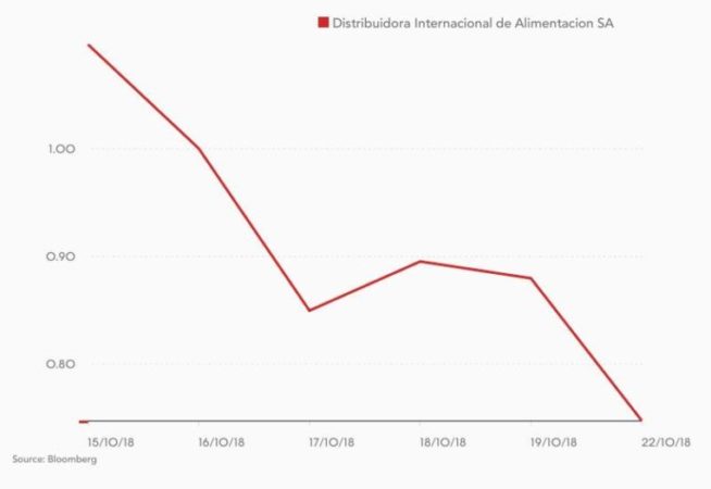 DIA hace oficial el caos de sus cuentas y aguarda un nuevo 'tsunami' en Bolsa 1 Merca2.es DIA