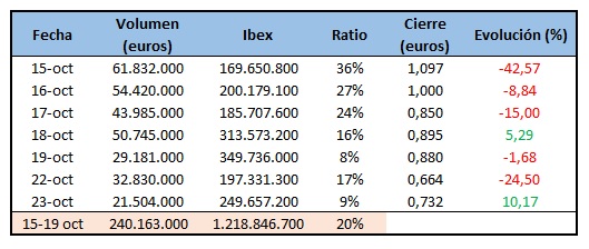 DIA acumula en una semana el 20% del volumen total de negociación en el Ibex 1 Merca2.es DIA volumen Bolsa