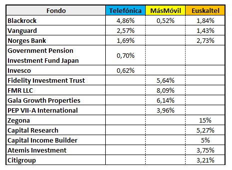 Fondos Telefónica MásMóvil Euskaltel