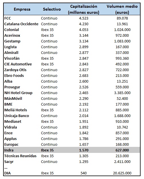 Indra se desangra en Bolsa y mira al abismo del Mercado Continuo 1 Merca2.es Indra tabla