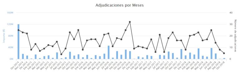 Indra adjudicaciones