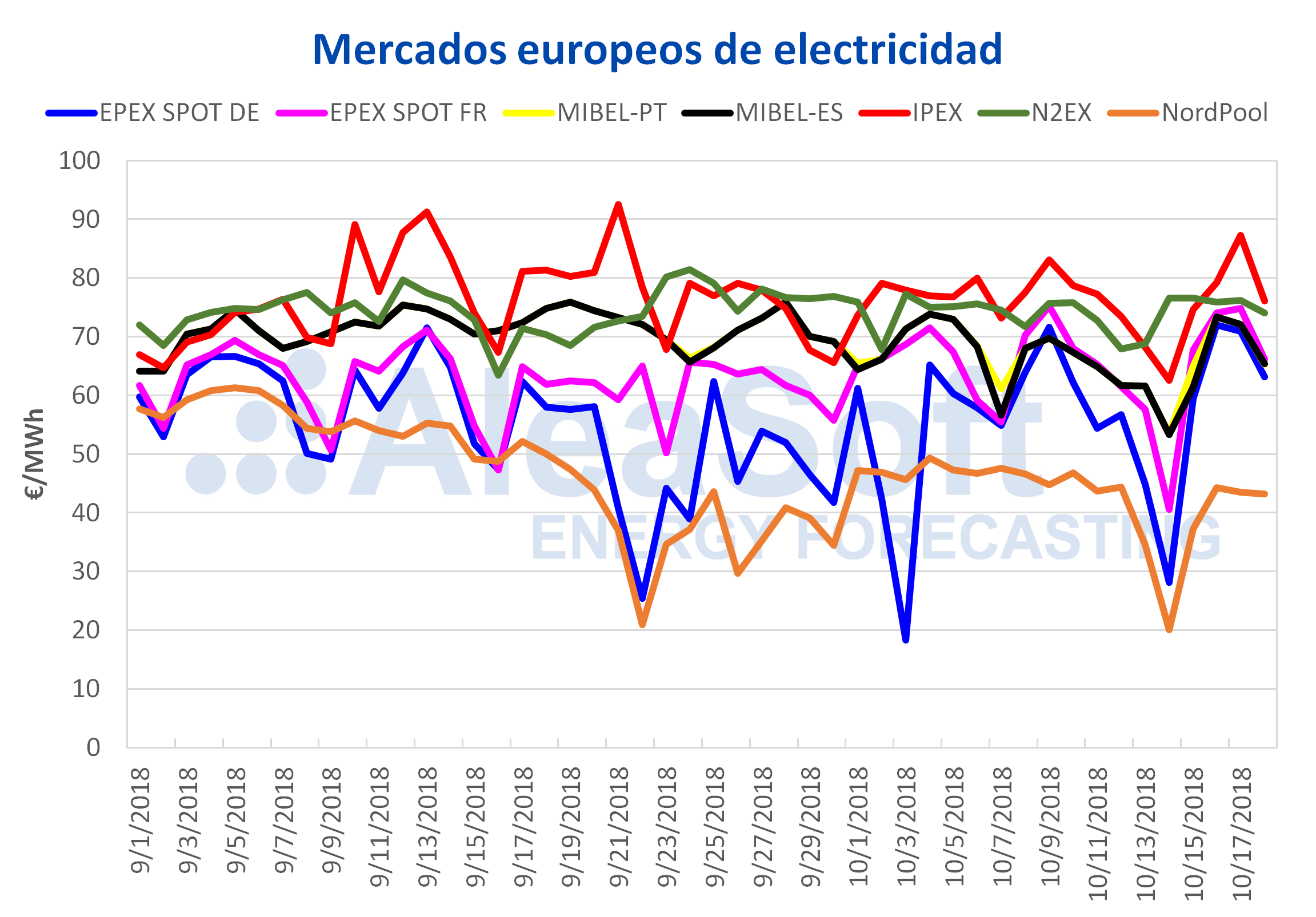 Los precios del mercado eléctrico continúan disminuyendo