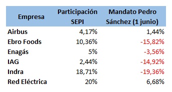 SEPI Bolsa