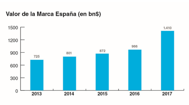 Valor de la Marca España