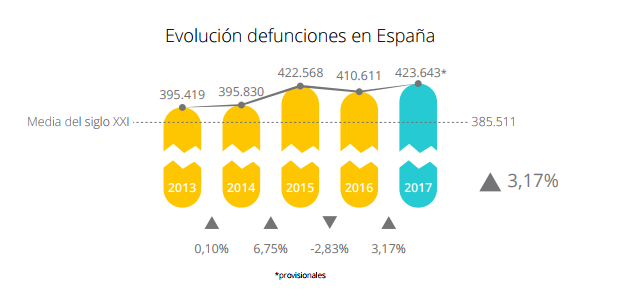 evolución defunciones Merca2.es