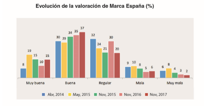 valoracion Marca España Merca2.es