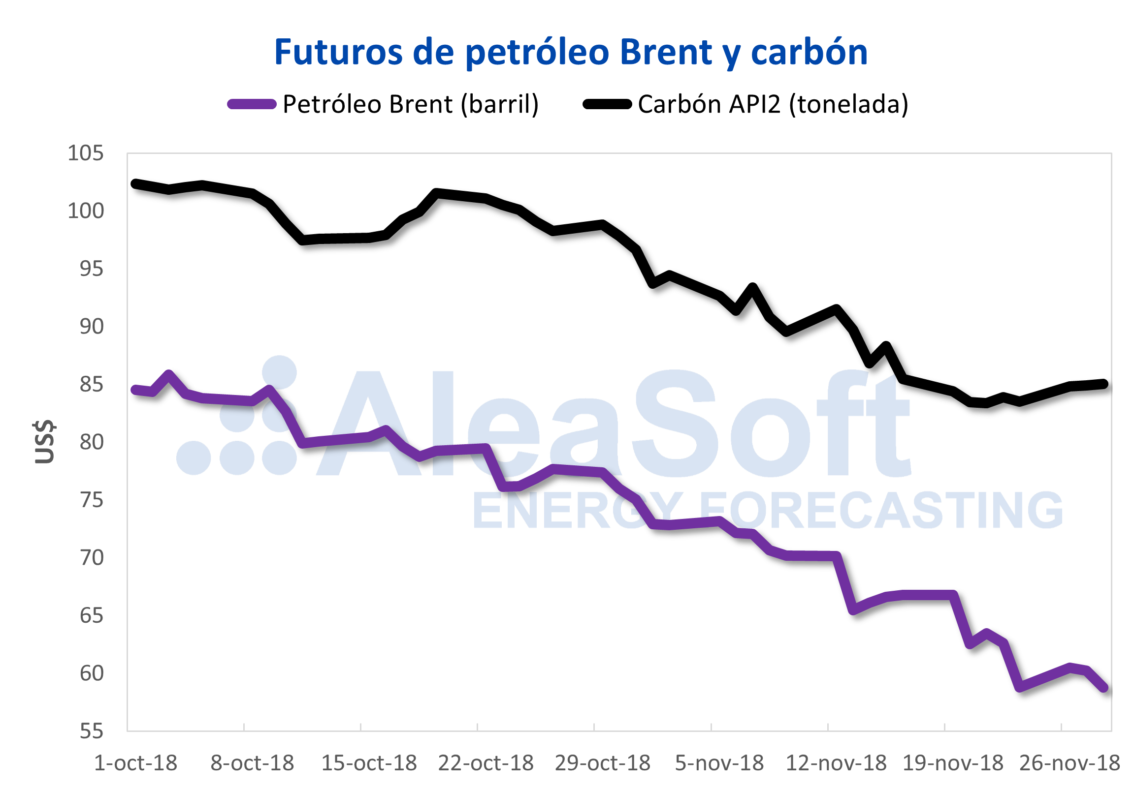 AleaSoft: El precio del carbón frena su caída, el Brent lo intenta sin éxito