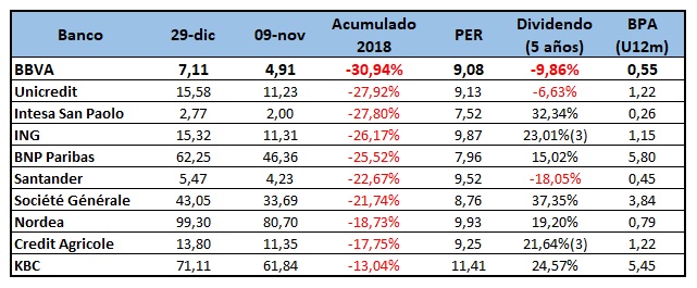 BBVA: El banco que presume de la mejor App del mundo es el que más cae en bolsa 1 Merca2.es BBVA Bolsa 2018