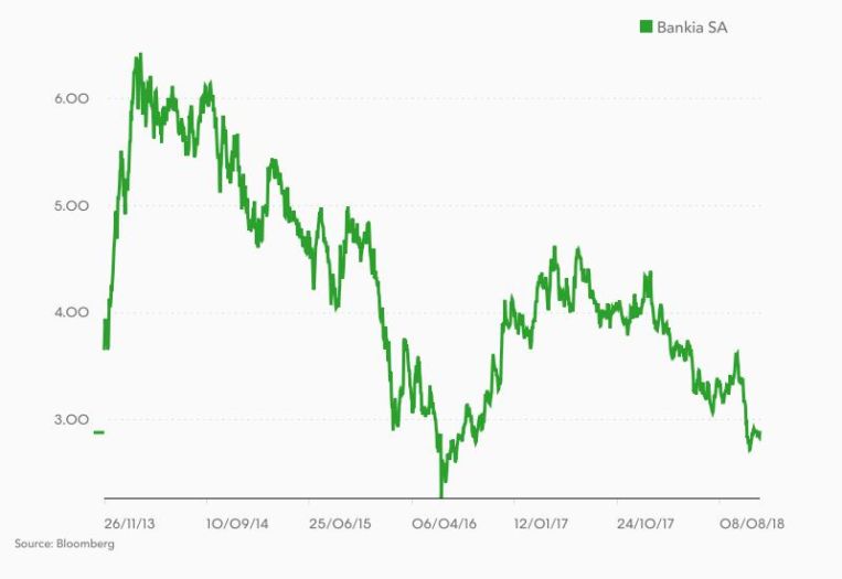 Bankia