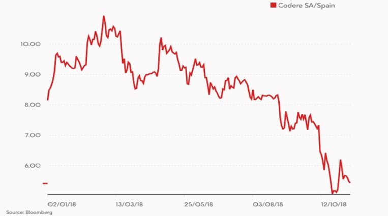 codere