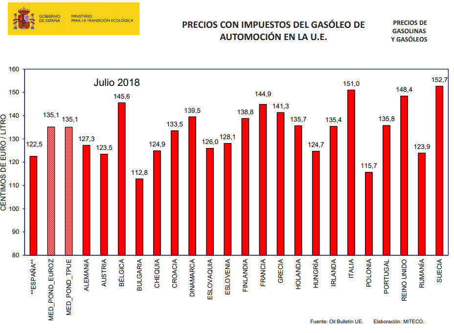 Impuestos gasoleo Merca2.es