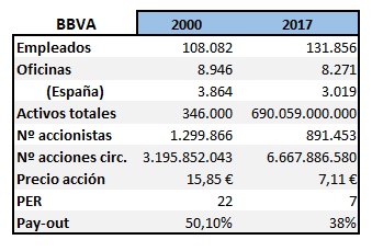 BBVA 2000-2017