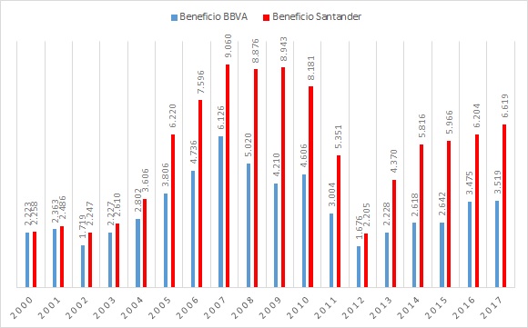 BBVA-Santander beneficios 2000-2017