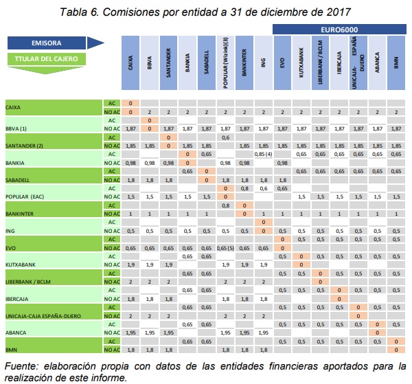 Comisiones cajeros