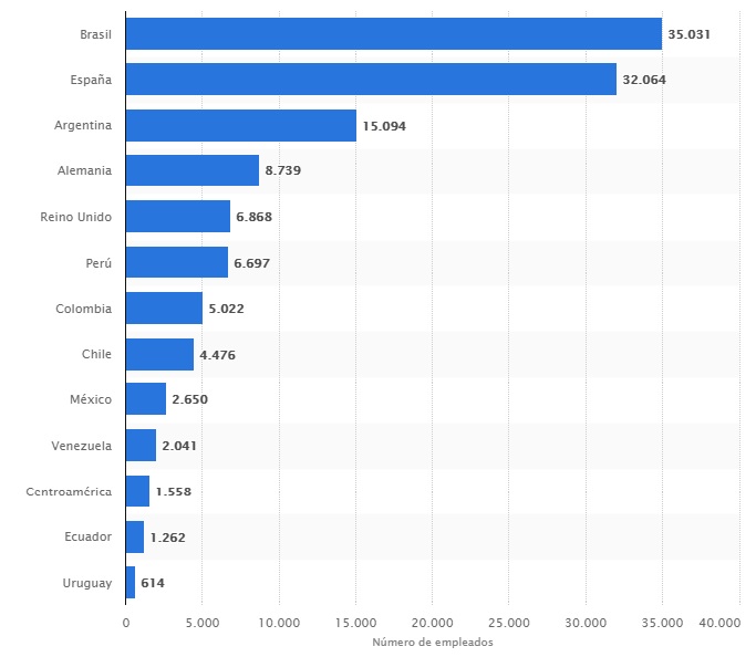 Empleados de Telefónica por país