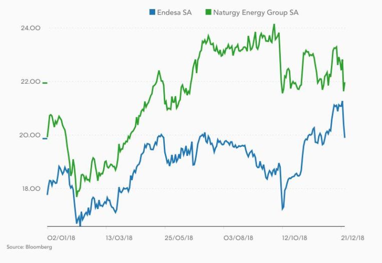 Naturgy Endesa 2018