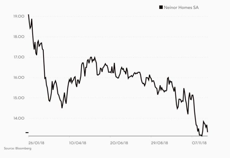 Adar Capital descarta una opa sobre Neinor pese a la debilidad de su acción.