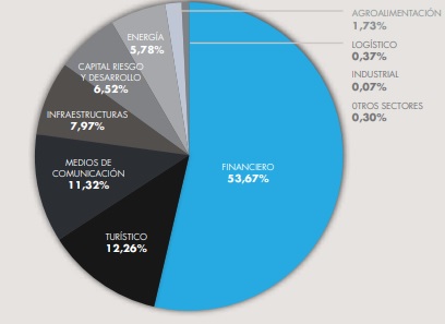 Participadas Ibercaja