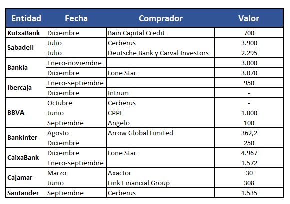 Los bancos culminan este año la limpieza de ladrillo en sus balances 1 Merca2.es Tabla ladrillo bancos 2018