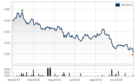 accion bankia Merca2.es